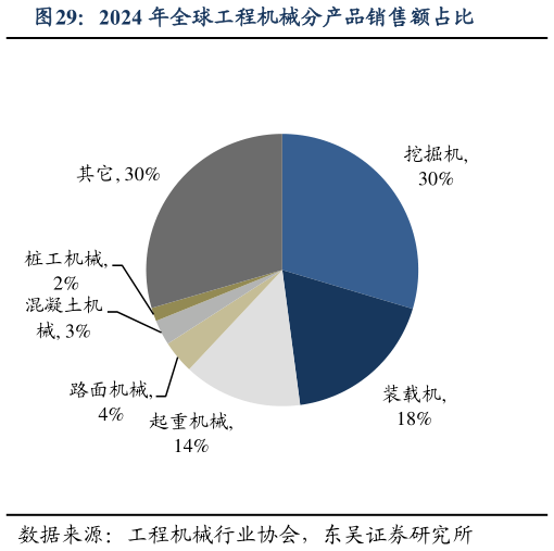 如何看待2024 年全球工程机械分产品销售额占比