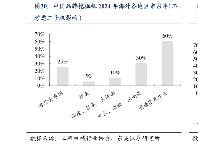 怎样理解中国品牌挖掘机 2024 年海外各地区市占率（不
