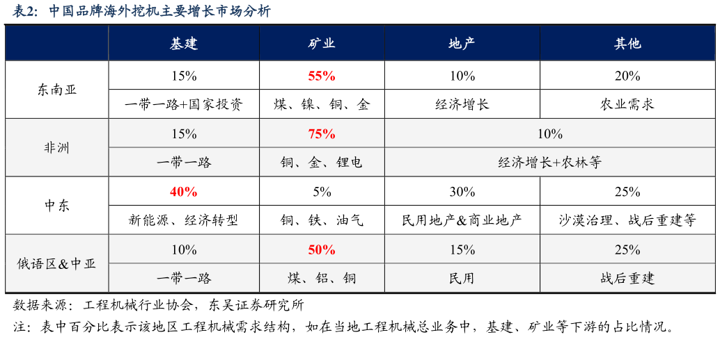 咨询大家中国品牌海外挖机主要增长市场分析