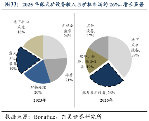 咨询下各位2025 年露天矿设备收入占矿机市场约 26%，增长显著