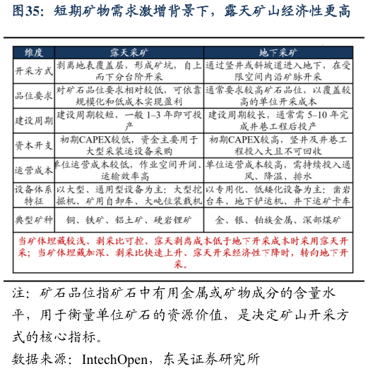 我想了解一下短期矿物需求激增背景下，露天矿山经济性更高