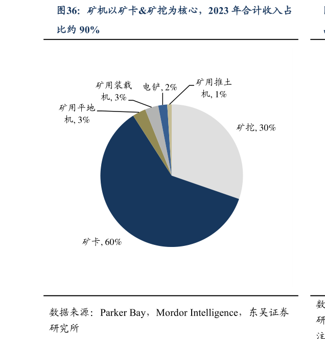 想问下各位网友矿机以矿卡矿挖为核心，2023 年合计收入占