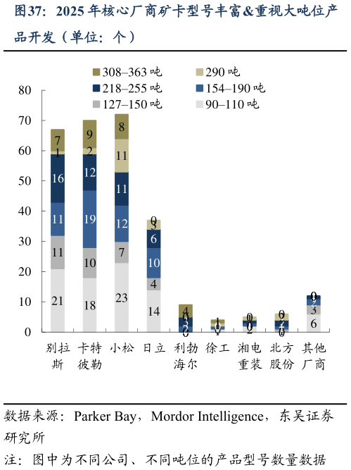 怎样理解2025 年核心厂商矿卡型号丰富重视大吨位产