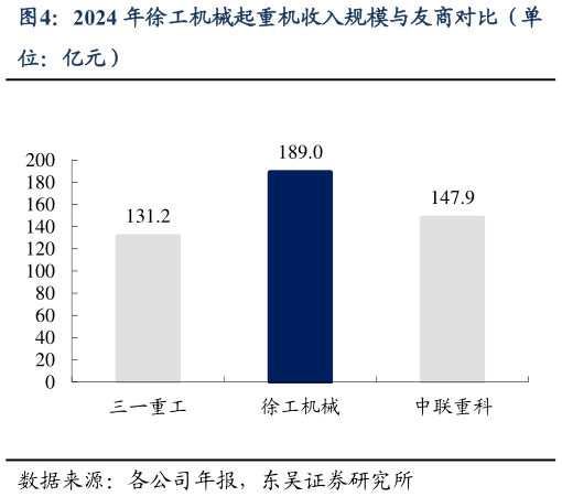 如何看待2024 年徐工机械起重机收入规模与友商对比（单