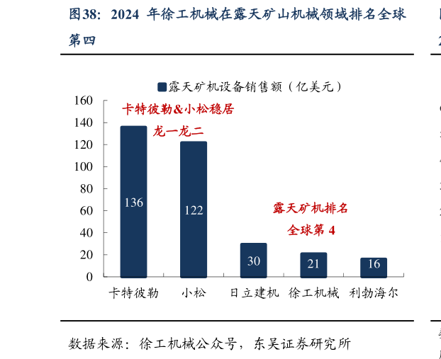 咨询大家2024 年徐工机械在露天矿山机械领域排名全球