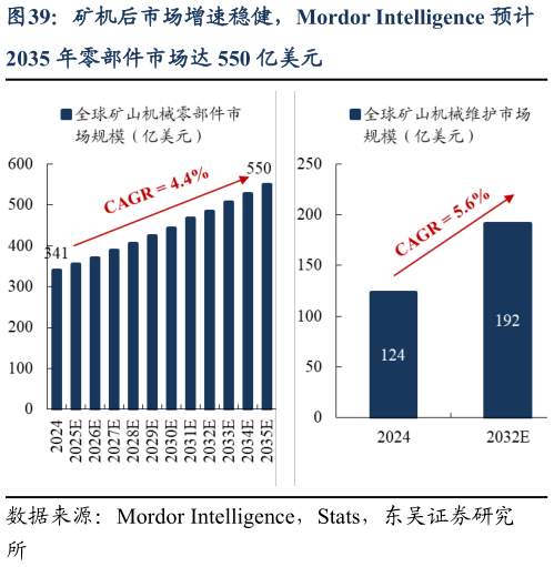 谁能回答矿机后市场增速稳健，Mordor Intelligence 预计