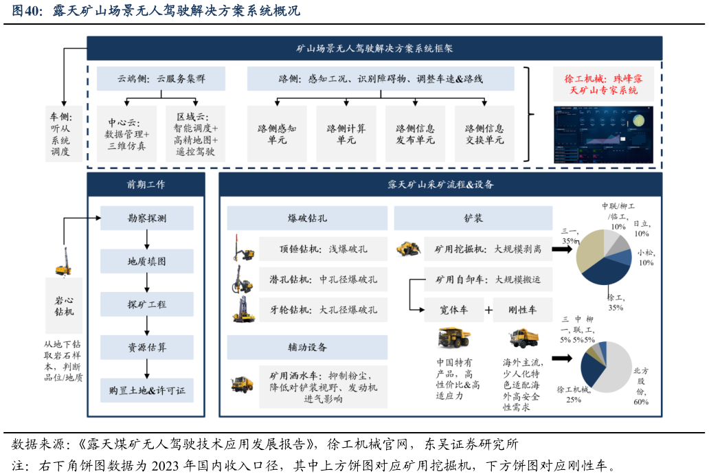 谁知道露天矿山场景无人驾驶解决方案系统概况