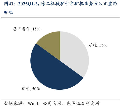 想关注一下2025Q1-3，徐工机械矿卡占矿机业务收入比重约
