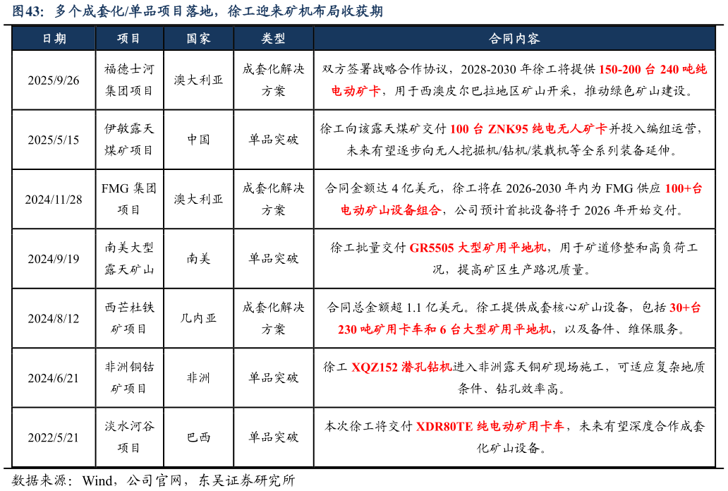 谁知道多个成套化单品项目落地，徐工迎来矿机布局收获期
