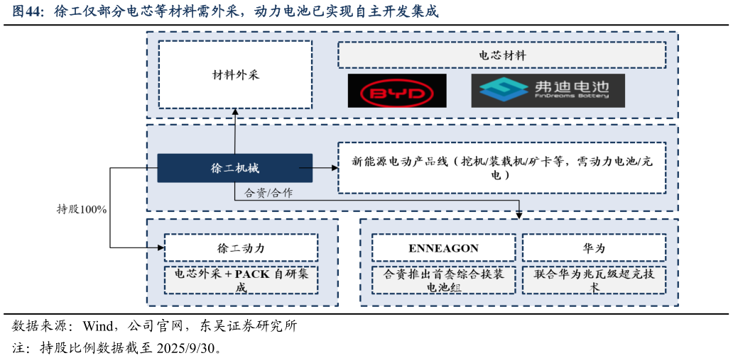 如何解释徐工仅部分电芯等材料需外采，动力电池已实现自主开发集成