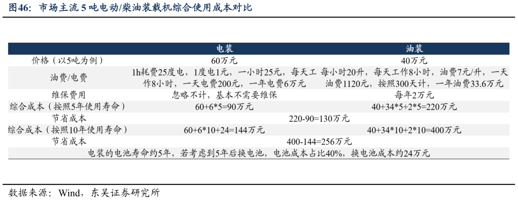 各位网友请教一下市场主流 5 吨电动柴油装载机综合使用成本对比