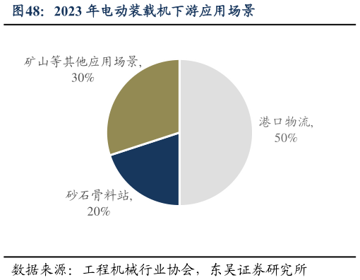 怎样理解2023 年电动装载机下游应用场景