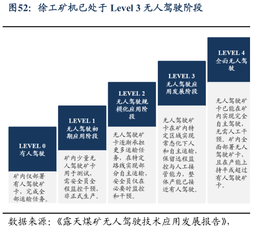 想关注一下徐工矿机已处于 Level 3 无人驾驶阶段