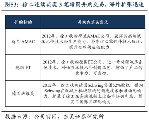 咨询下各位徐工连续实现 3 笔跨国并购交易，海外扩张迅速
