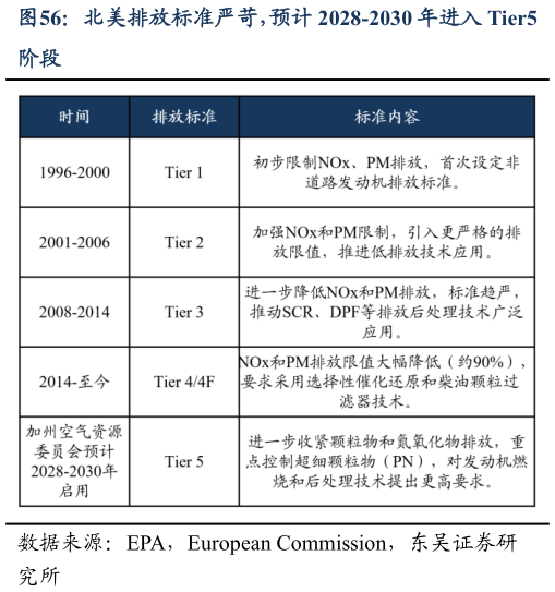 想问下各位网友北美排放标准严苛，预计 2028-2030 年进入 Tier5
