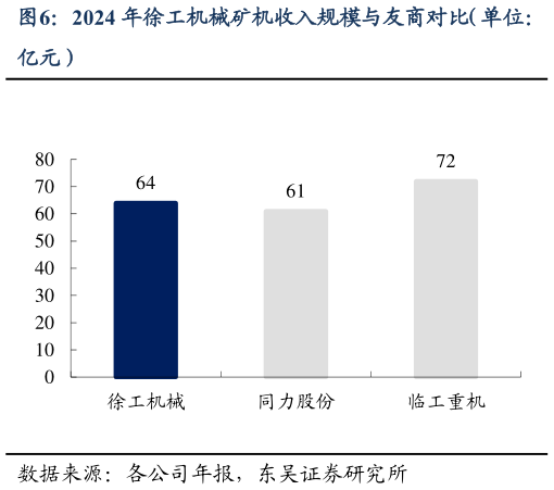 如何看待2024 年徐工机械矿机收入规模与友商对比（单位：