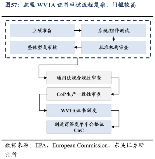 咨询下各位欧盟 WVTA 证书审核流程复杂，门槛较高