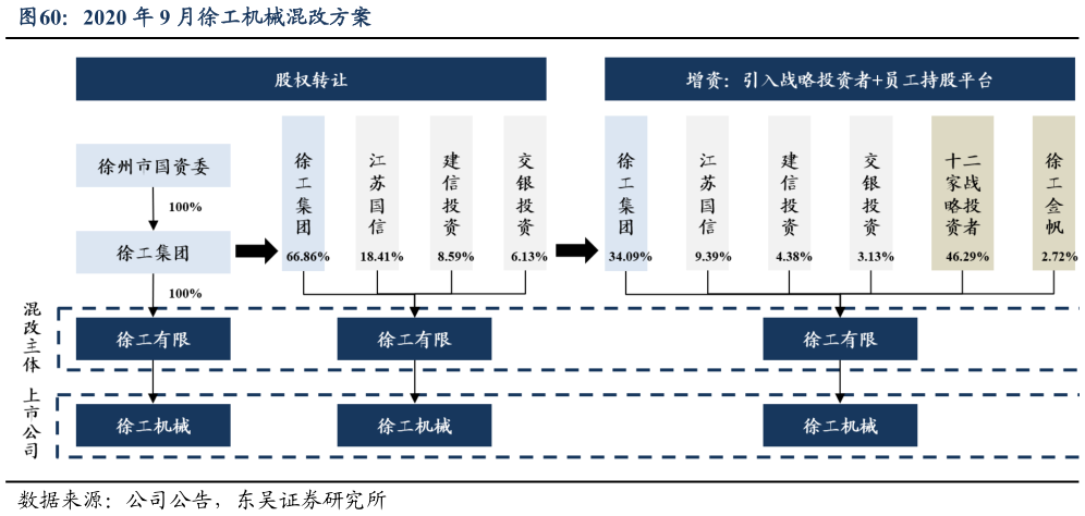 咨询下各位2020 年 9 月徐工机械混改方案