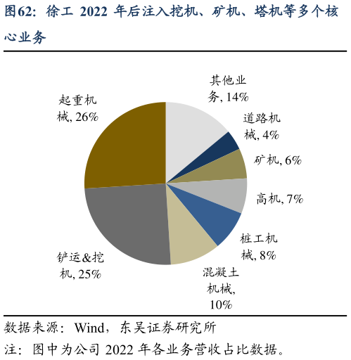 如何了解徐工 2022 年后注入挖机、矿机、塔机等多个核