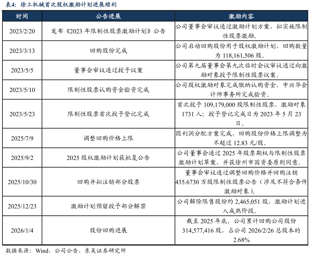 如何了解徐工机械首次股权激励计划进展顺利