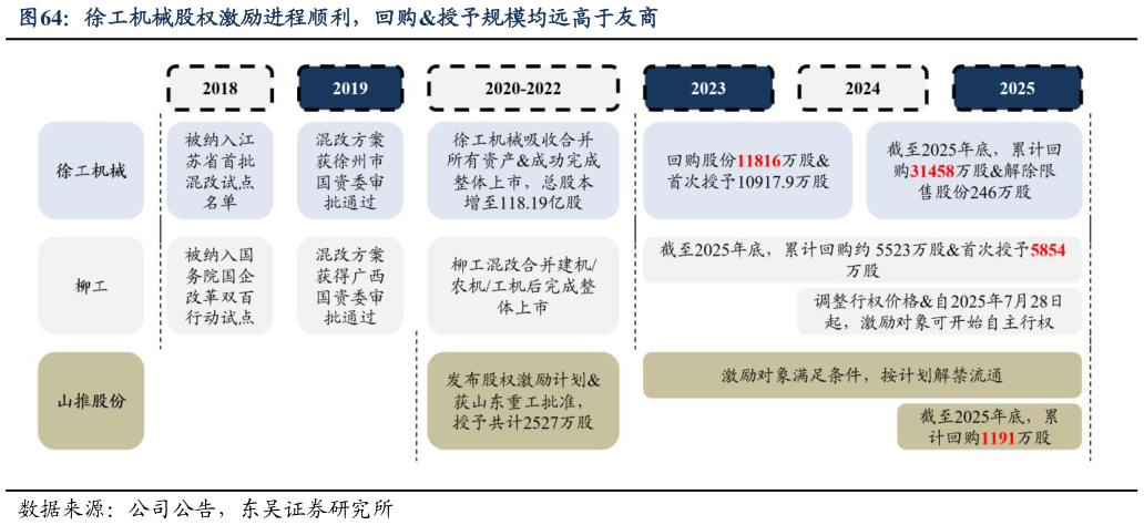 怎样理解徐工机械股权激励进程顺利，回购授予规模均远高于友商