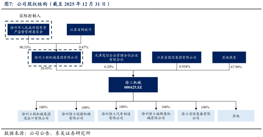 谁知道公司股权结构（截至 2025 年 12 月 31 日）