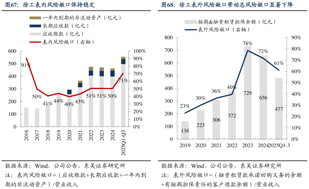 咨询下各位徐工表内风险敞口保持稳定徐工表外风险敞口带动总风险敞口显著下降