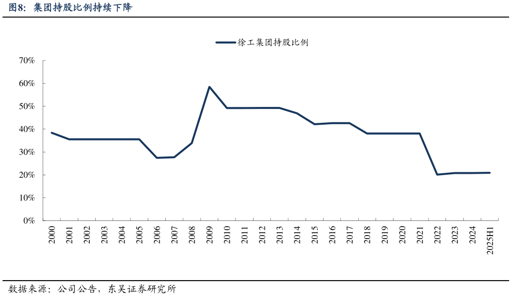 咨询下各位集团持股比例持续下降