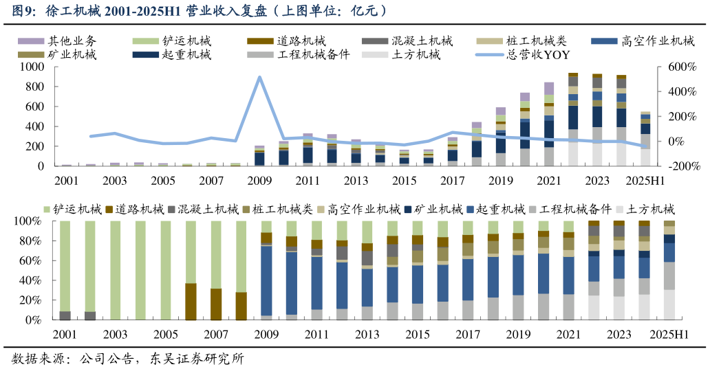 一起讨论下徐工机械 2001-2025H1 营业收入复盘（上图单位：亿元）