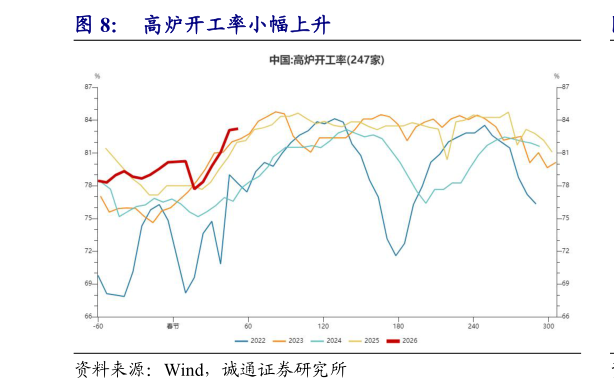 谁知道高炉开工率小幅上升