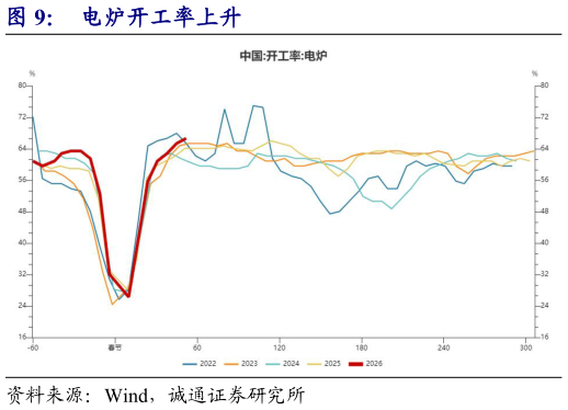 请问一下电炉开工率上升