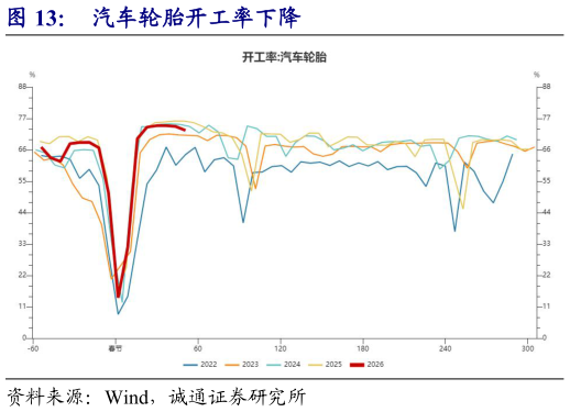 谁能回答汽车轮胎开工率下降