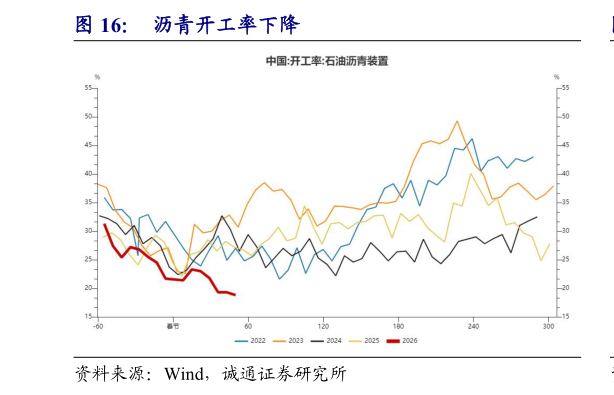 如何了解沥青开工率下降
