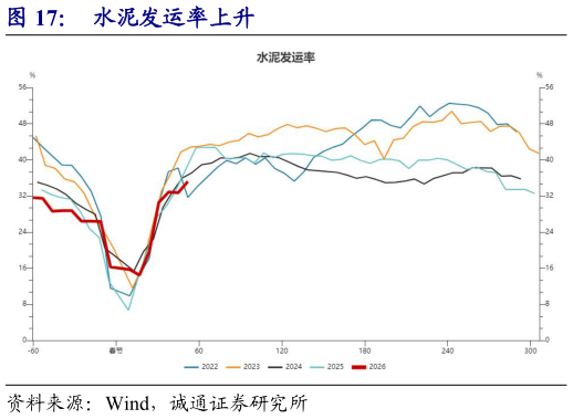 你知道水泥发运率上升