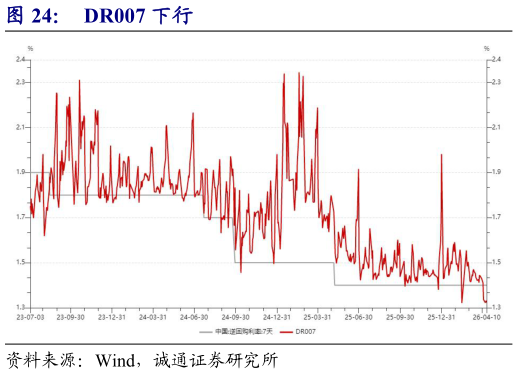如何了解DR007 下行