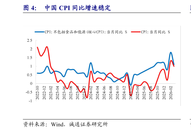 谁能回答中国 CPI 同比增速稳定