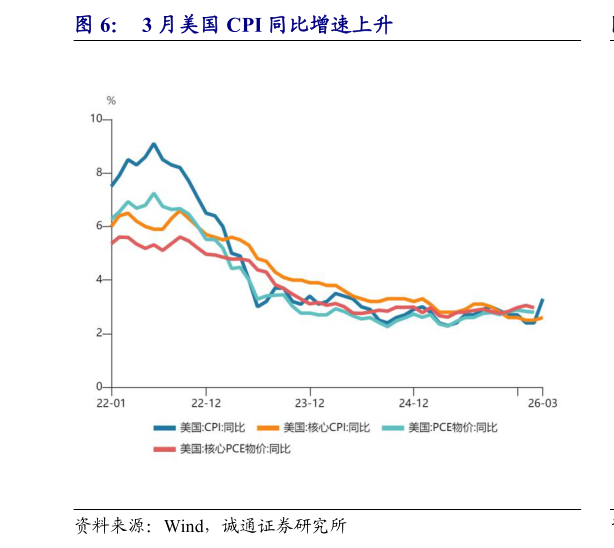 如何看待3 月美国 CPI 同比增速上升