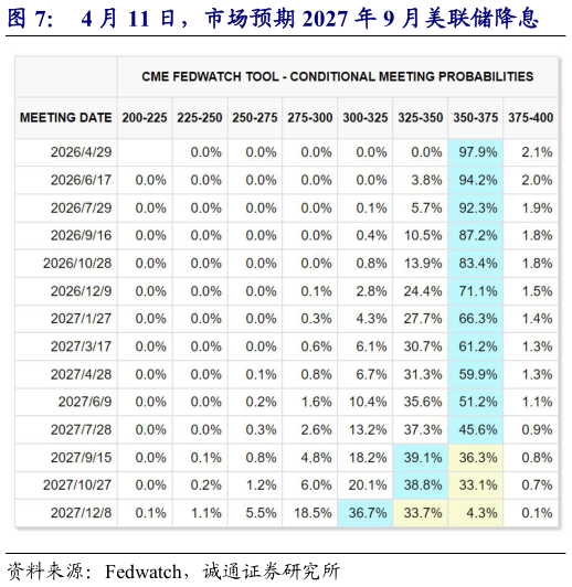 一起讨论下4 月 11 日，市场预期 2027 年 9 月美联储降息