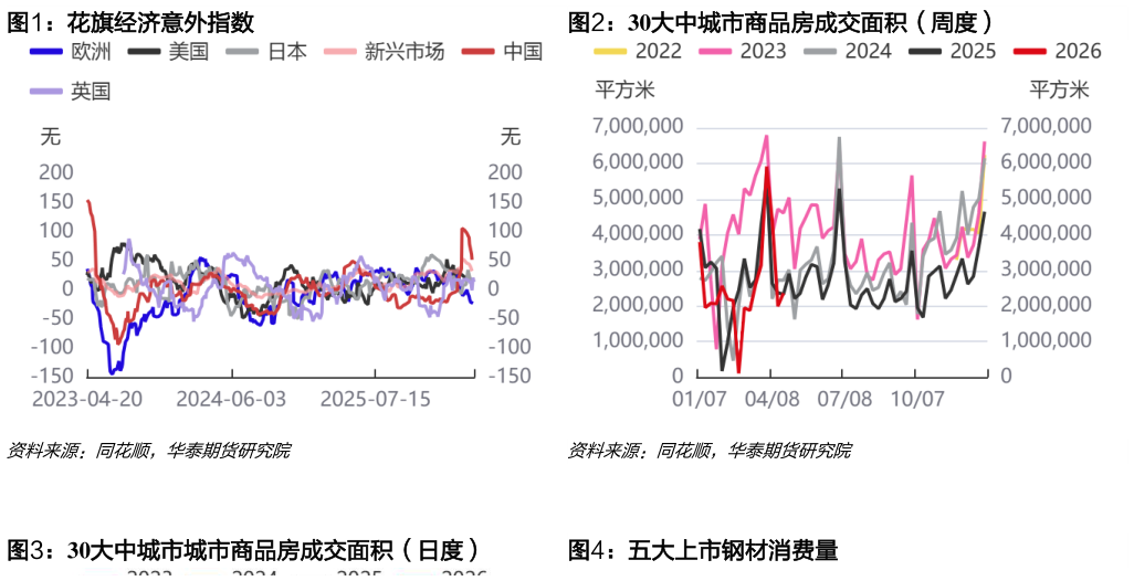 怎样理解花旗经济意外指数30大中城市商品房成交面积（周度）