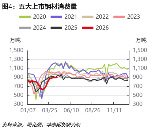 各位网友请教一下五大上市钢材消费量
