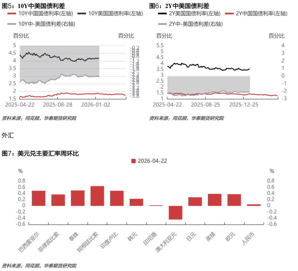 如何才能10Y中美国债利差2Y中美国债利差