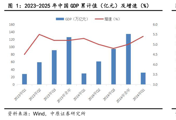 谁能回答2023-2025 年中国 GDP 累计值（亿元）及增速（%）