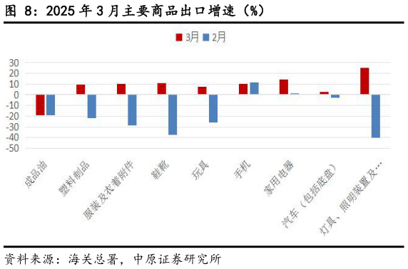 谁知道2025 年 3 月主要商品出口增速（%）
