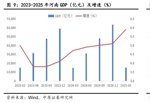 谁知道2023-2025 年河南 GDP（亿元）及增速（%）