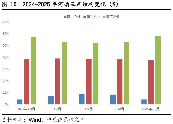 想关注一下2024-2025 年河南三产结构变化（%）