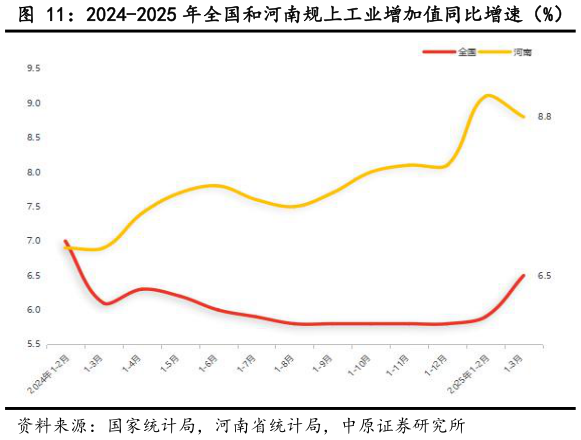 怎样理解2024-2025 年全国和河南规上工业增加值同比增速（%） 2024-2025 年全国和河南社消零售总额同比增速（%）