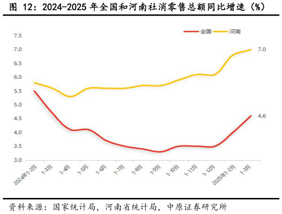 你知道2024-2025 年全国和河南社消零售总额同比增速（%）