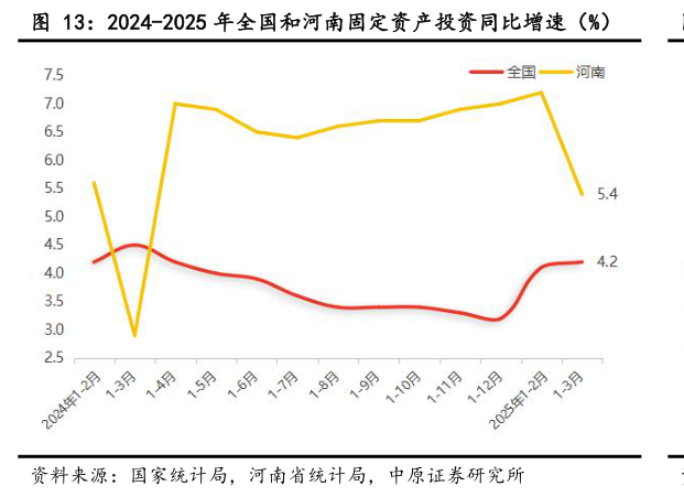怎样理解2024-2025 年全国和河南固定资产投资同比增速（%）