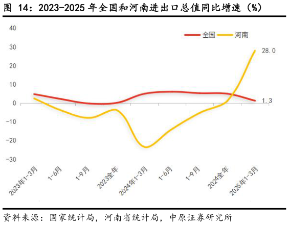咨询大家2023-2025 年全国和河南进出口总值同比增速（%）