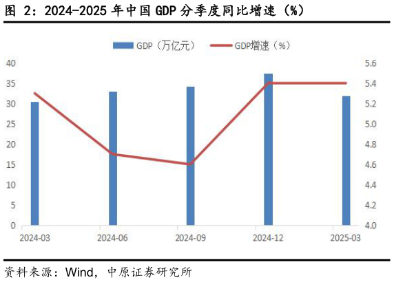 请问一下2024-2025 年中国 GDP 分季度同比增速（%）